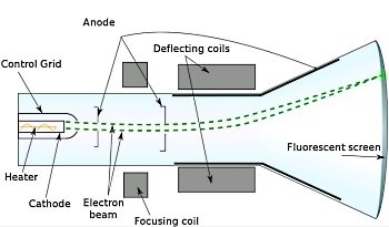 Cathode Ray Tube - principle